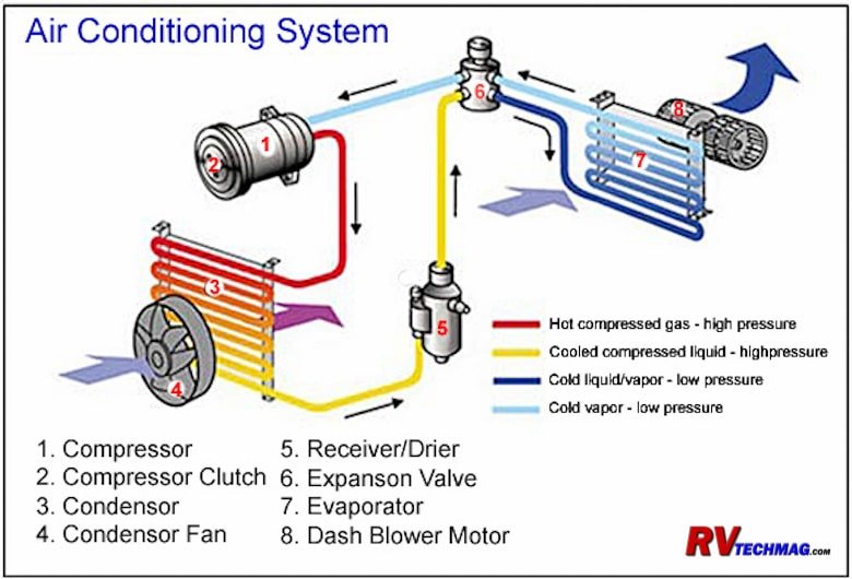 Is It Better to Run Rv Ac on High Or Low